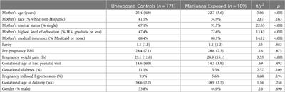 The impact of timing of in utero marijuana exposure on fetal growth